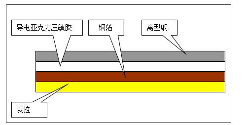 麥拉雙導銅箔膠帶(70um)