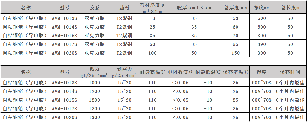 自粘銅箔（導(dǎo)電膠）參數(shù)及規(guī)格